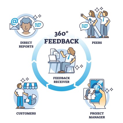 360-degree feedback model diagram, generata con l'AI