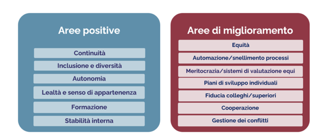 Risultati analisi di clima