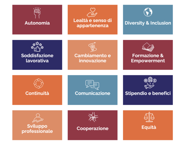 Dimensioni analisi di clima GNV Group per Atla